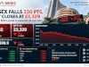 Sensex Today: Markets End Lower as Oil Prices Ease Ahead of Potential US-Iran Talks